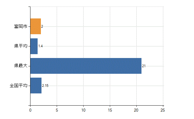 富岡市の診療科別医師数：神経内科(人)