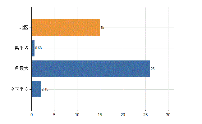 札幌市北区の診療科別医師数：神経内科(人)
