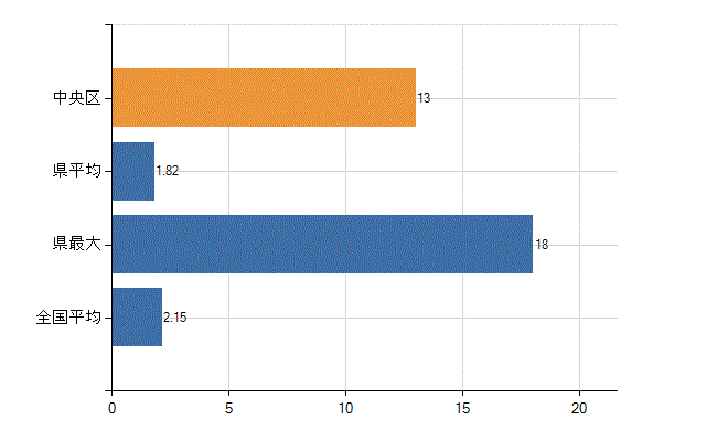 さいたま市中央区の診療科別医師数：神経内科(人)