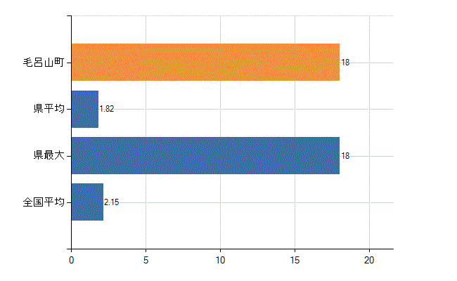 入間郡毛呂山町の診療科別医師数：神経内科(人)