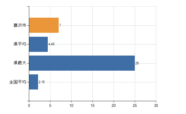 藤沢市の診療科別医師数：神経内科(人)