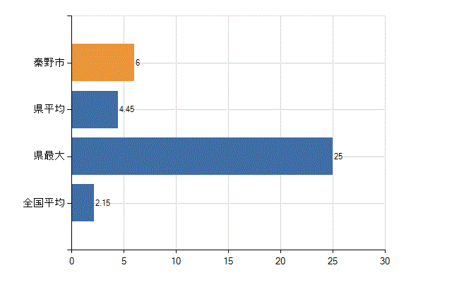秦野市の診療科別医師数：神経内科(人)