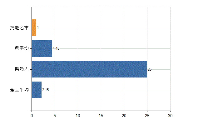 海老名市の診療科別医師数：神経内科(人)