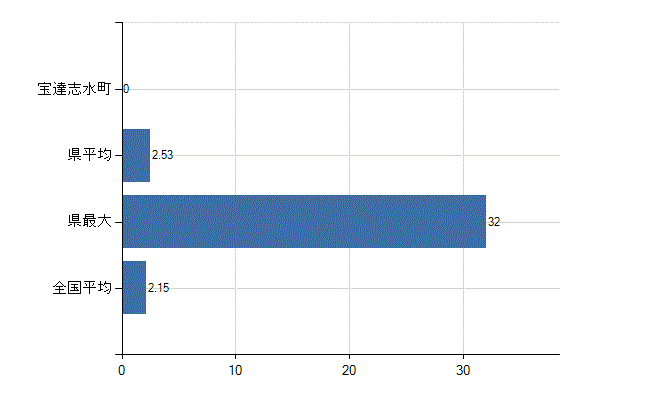 羽咋郡宝達志水町の診療科別医師数：神経内科(人)