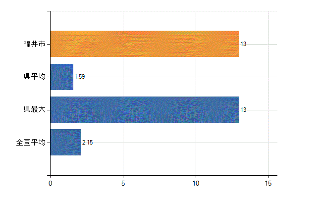 福井市の診療科別医師数：神経内科(人)