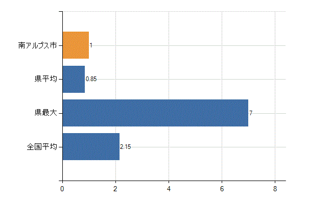 南アルプス市の診療科別医師数：神経内科(人)