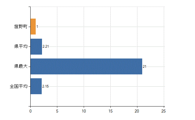 三重郡菰野町の診療科別医師数：神経内科(人)