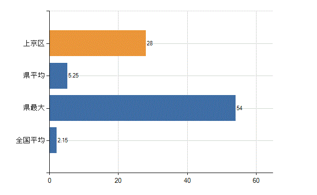 京都市上京区の診療科別医師数：神経内科(人)