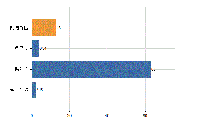 大阪市阿倍野区の診療科別医師数：神経内科(人)