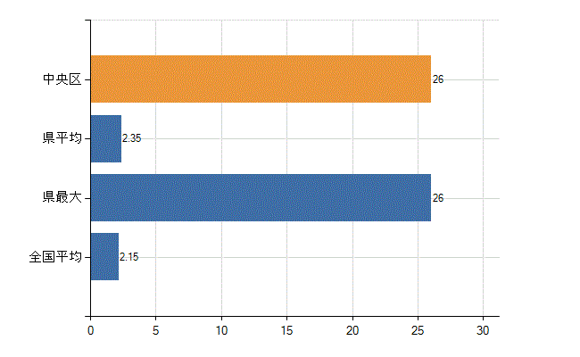 神戸市中央区の診療科別医師数：神経内科(人)