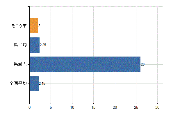 たつの市の診療科別医師数：神経内科(人)