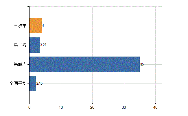三次市の診療科別医師数：神経内科(人)