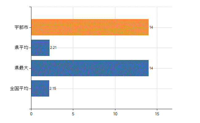 宇部市の診療科別医師数：神経内科(人)