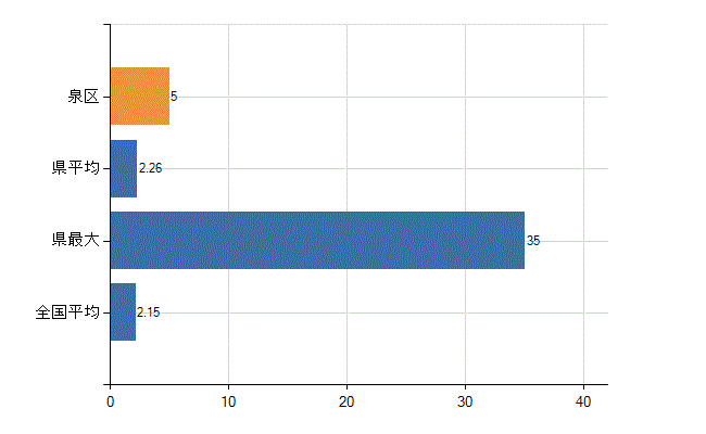 仙台市泉区の診療科別医師数：神経内科(人)