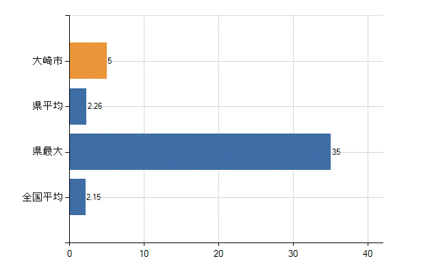 大崎市の診療科別医師数：神経内科(人)