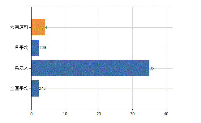 柴田郡大河原町の診療科別医師数：神経内科(人)