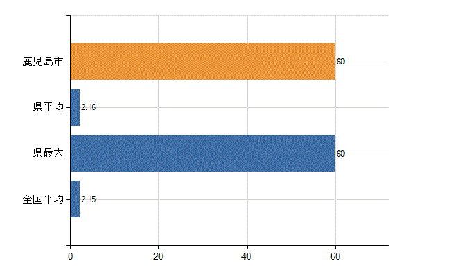 鹿児島市の診療科別医師数：神経内科(人)