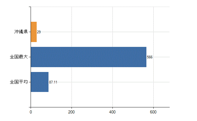 沖縄県の診療科別医師数：神経内科(人)