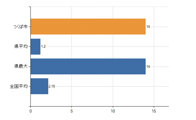 つくば市の診療科別医師数：神経内科(人)
