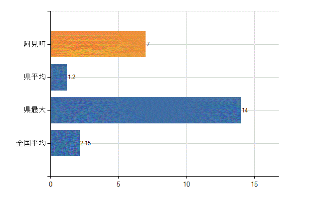 稲敷郡阿見町の診療科別医師数：神経内科(人)