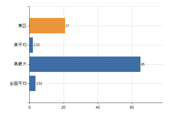 札幌市東区の診療科別医師数：脳神経外科(人)