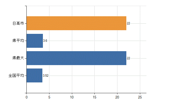 日高市の診療科別医師数：脳神経外科(人)