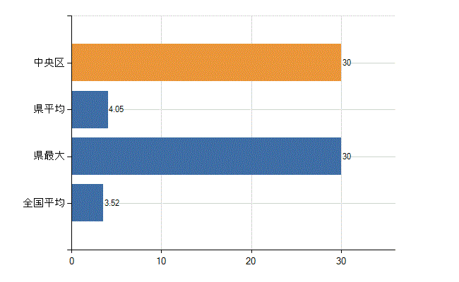 千葉市中央区の診療科別医師数：脳神経外科(人)