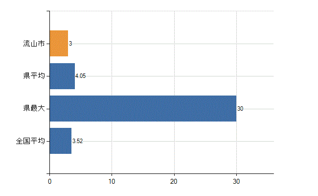 流山市の診療科別医師数：脳神経外科(人)