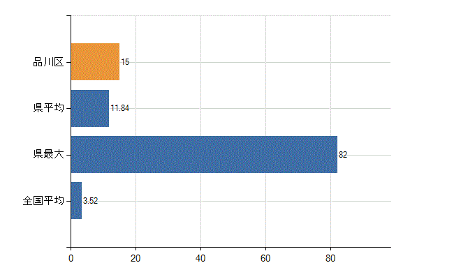 品川区の診療科別医師数：脳神経外科(人)