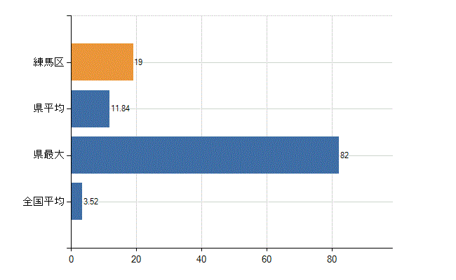 練馬区の診療科別医師数：脳神経外科(人)