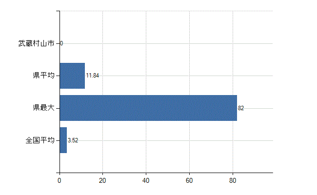 武蔵村山市の診療科別医師数：脳神経外科(人)