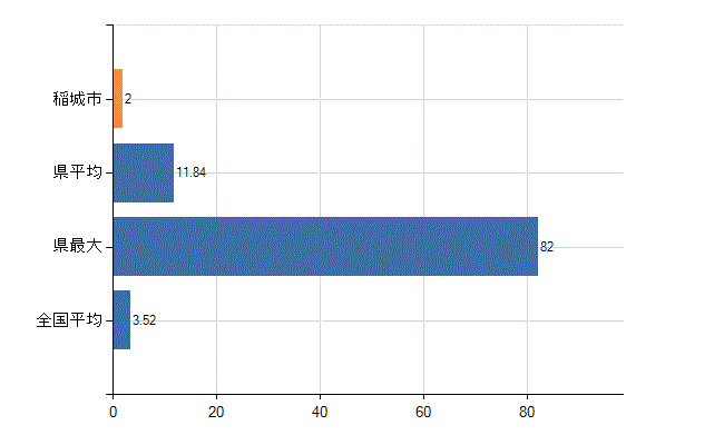 稲城市の診療科別医師数：脳神経外科(人)
