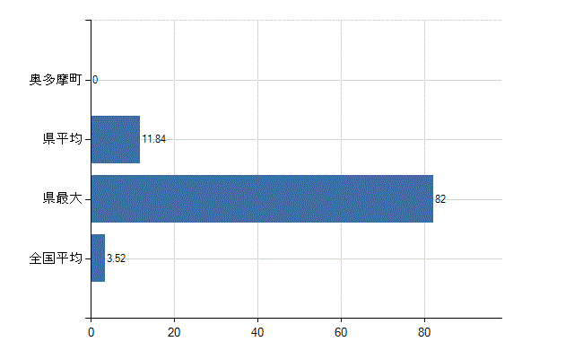 西多摩郡奥多摩町の診療科別医師数：脳神経外科(人)