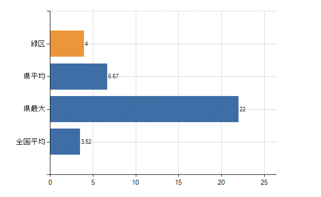 横浜市緑区の診療科別医師数：脳神経外科(人)