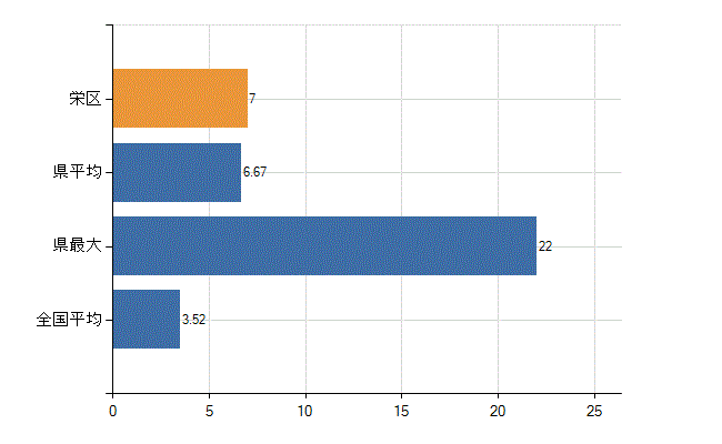 横浜市栄区の診療科別医師数：脳神経外科(人)