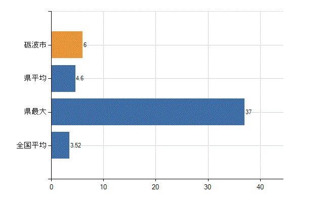 砺波市の診療科別医師数：脳神経外科(人)