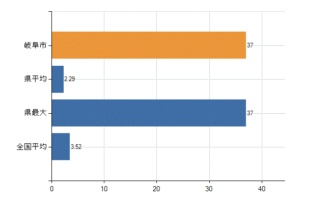 岐阜市の診療科別医師数：脳神経外科(人)