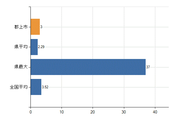 郡上市の診療科別医師数：脳神経外科(人)