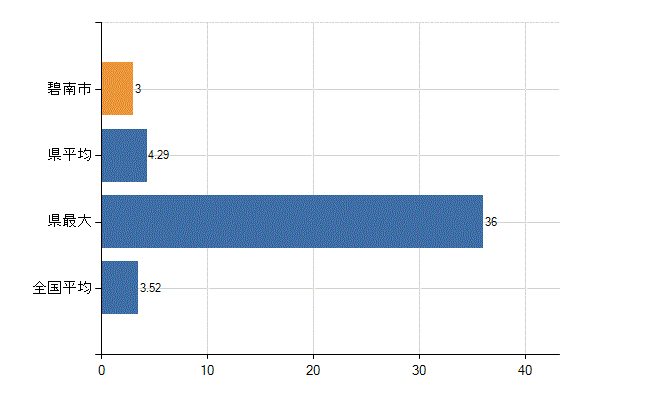 碧南市の診療科別医師数：脳神経外科(人)