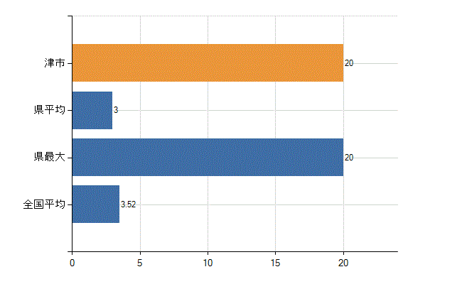 津市の診療科別医師数：脳神経外科(人)