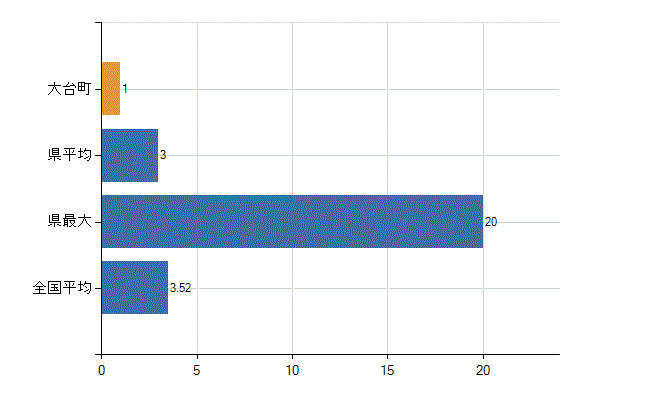 多気郡大台町の診療科別医師数：脳神経外科(人)