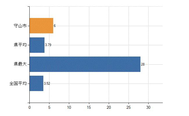 守山市の診療科別医師数：脳神経外科(人)