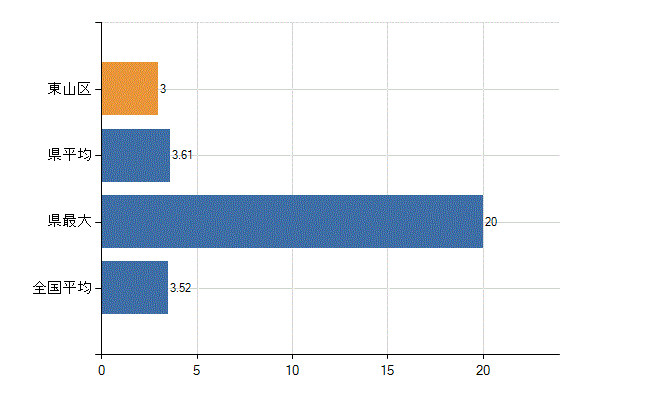 京都市東山区の診療科別医師数：脳神経外科(人)