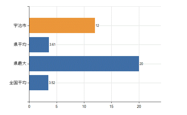 宇治市の診療科別医師数：脳神経外科(人)