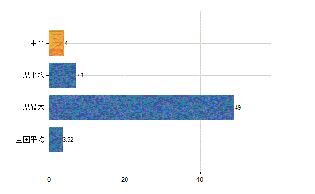 堺市中区の診療科別医師数：脳神経外科(人)