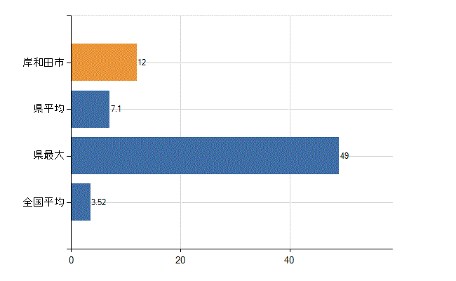 岸和田市の診療科別医師数：脳神経外科(人)