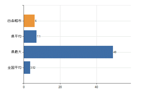 四條畷市の診療科別医師数：脳神経外科(人)