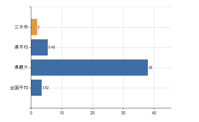 三木市の診療科別医師数：脳神経外科(人)