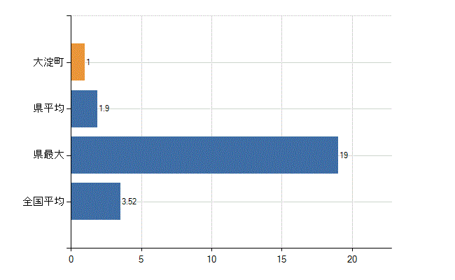 吉野郡大淀町の診療科別医師数：脳神経外科(人)