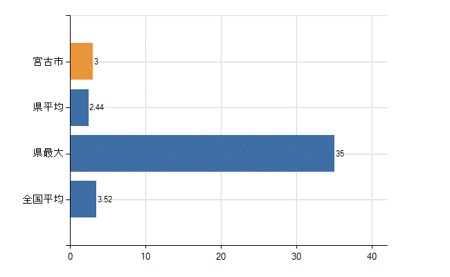 宮古市の診療科別医師数：脳神経外科(人)